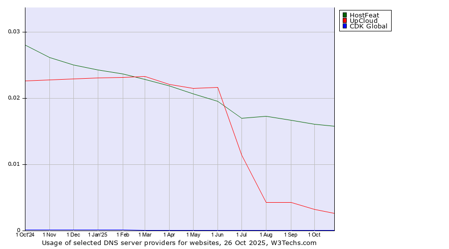 Historical trends in the usage of HostFeat vs. UpCloud vs. CDK Global