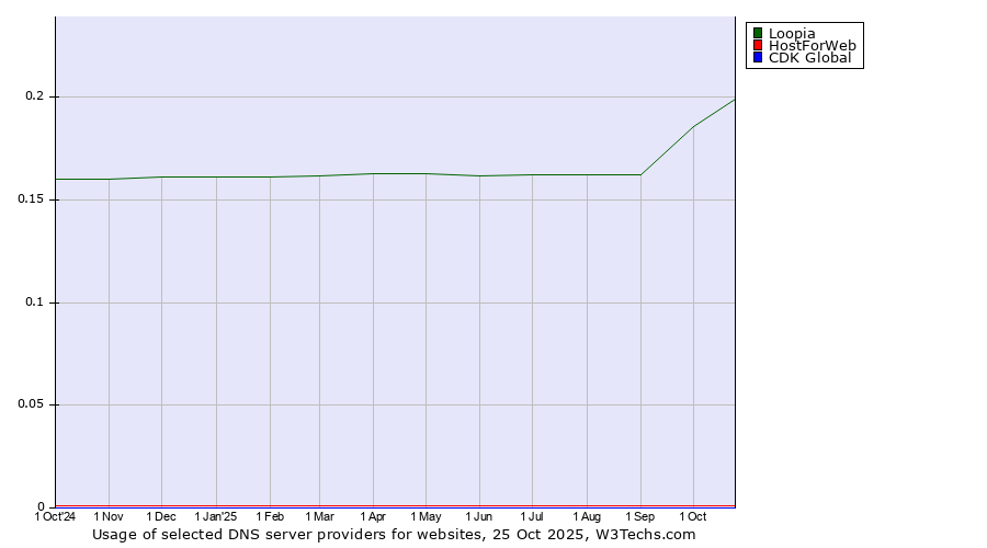 Historical trends in the usage of Loopia vs. HostForWeb vs. CDK Global