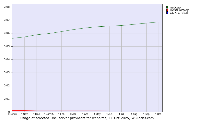 Historical trends in the usage of netcup vs. HostForWeb vs. CDK Global