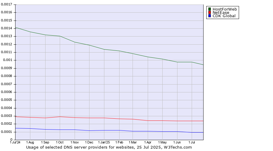 Historical trends in the usage of HostForWeb vs. NetEase vs. CDK Global