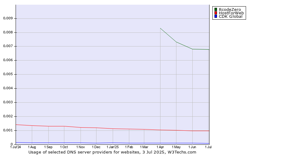 Historical trends in the usage of RcodeZero vs. HostForWeb vs. CDK Global