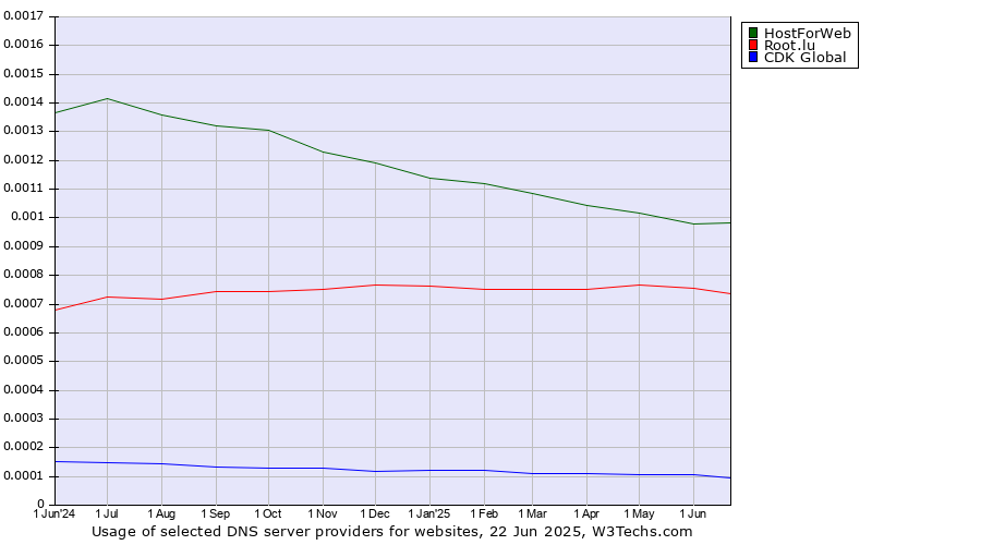 Historical trends in the usage of HostForWeb vs. Root.lu vs. CDK Global