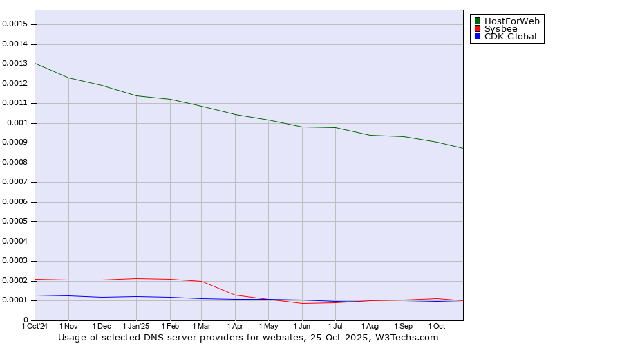 Historical trends in the usage of HostForWeb vs. Sysbee vs. CDK Global