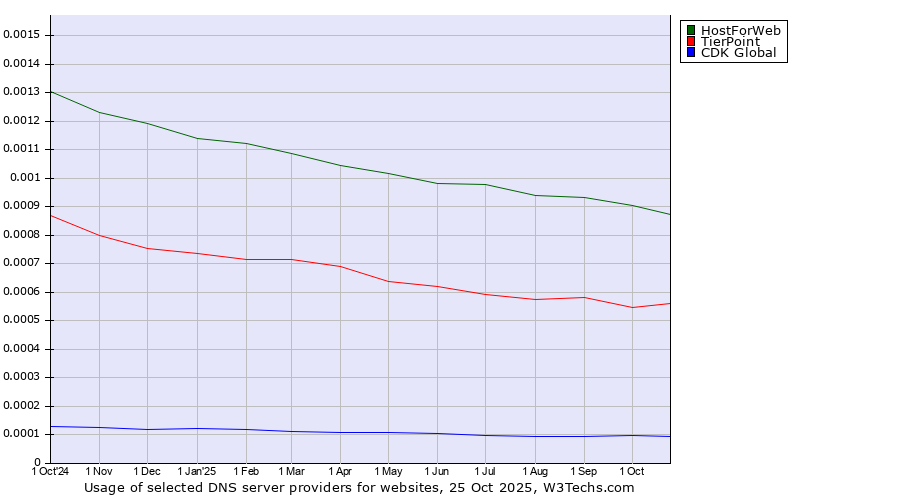 Historical trends in the usage of HostForWeb vs. TierPoint vs. CDK Global