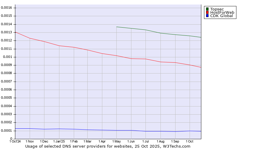 Historical trends in the usage of Topsec vs. HostForWeb vs. CDK Global