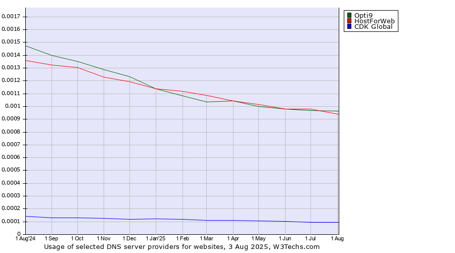 Historical trends in the usage of HostForWeb vs. Opti9 vs. CDK Global