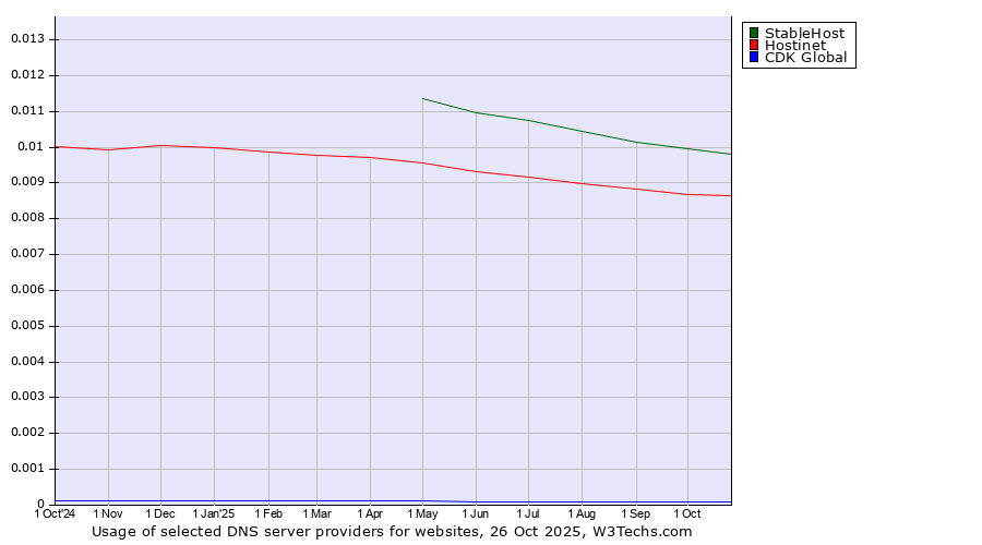 Historical trends in the usage of StableHost vs. Hostinet vs. CDK Global