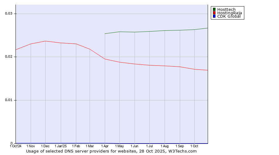 Historical trends in the usage of Hosttech vs. HostingRaja vs. CDK Global