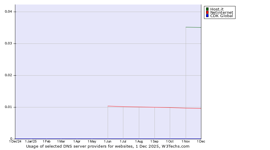 Historical trends in the usage of Host.it vs. Netinternet vs. CDK Global