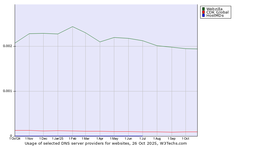 Historical trends in the usage of Webzilla vs. CDK Global vs. HostMDs
