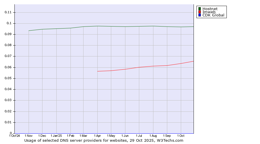 Historical trends in the usage of Hostnet vs. Imweb vs. CDK Global