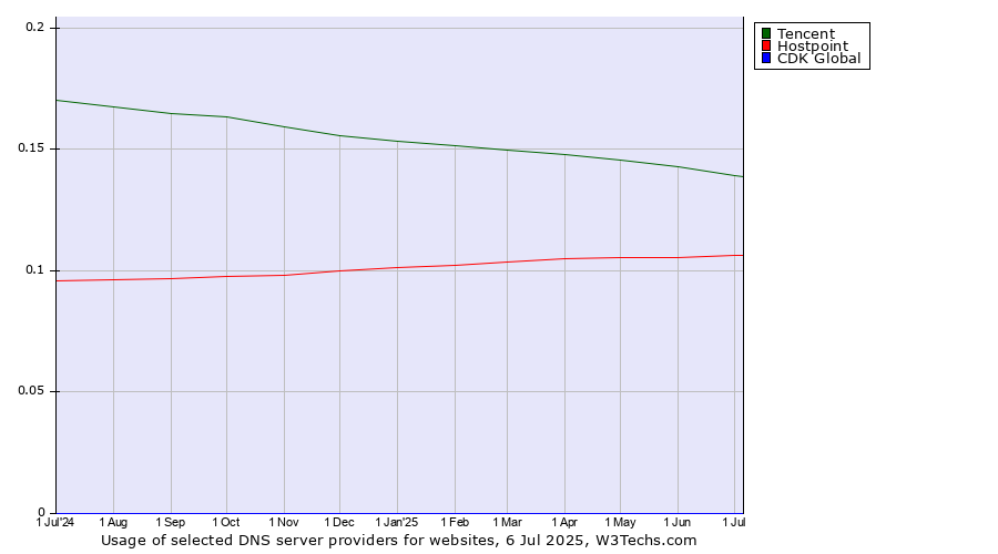 Historical trends in the usage of Tencent vs. Hostpoint vs. CDK Global
