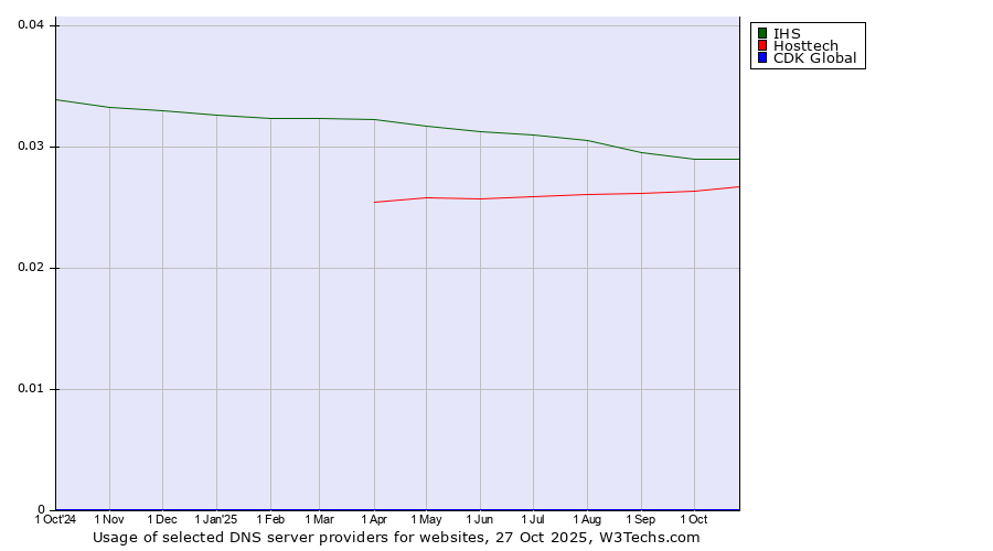 Historical trends in the usage of IHS vs. Hosttech vs. CDK Global