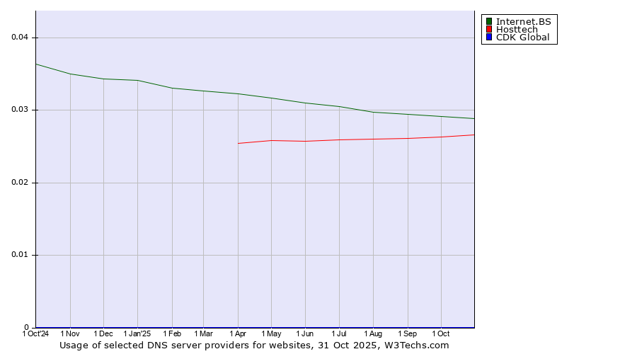 Historical trends in the usage of Internet.BS vs. Hosttech vs. CDK Global