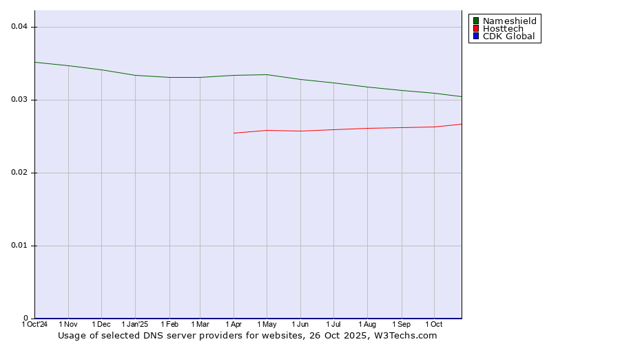 Historical trends in the usage of Nameshield vs. Hosttech vs. CDK Global