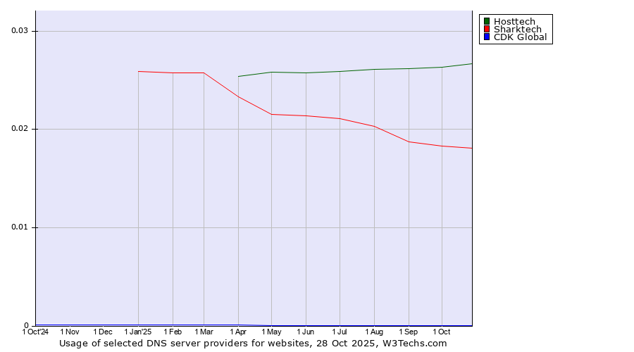 Historical trends in the usage of Hosttech vs. Sharktech vs. CDK Global