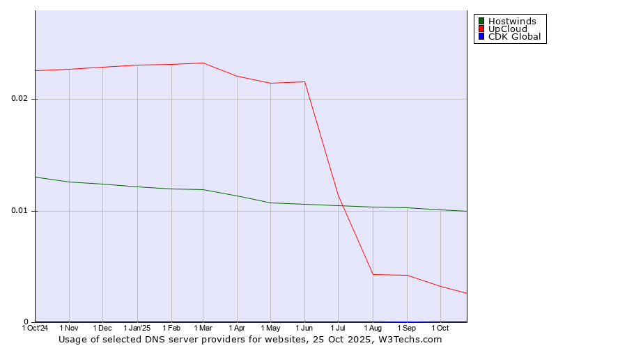 Historical trends in the usage of Hostwinds vs. UpCloud vs. CDK Global