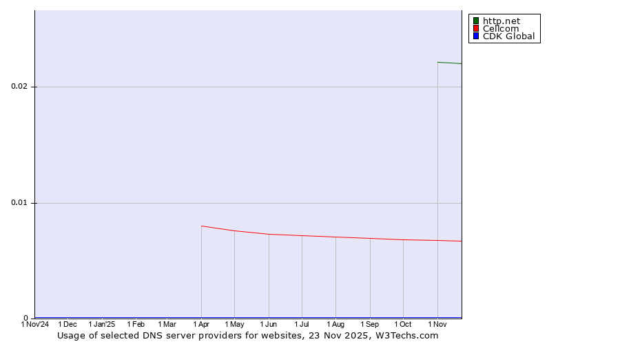 Historical trends in the usage of http.net vs. Cellcom vs. CDK Global