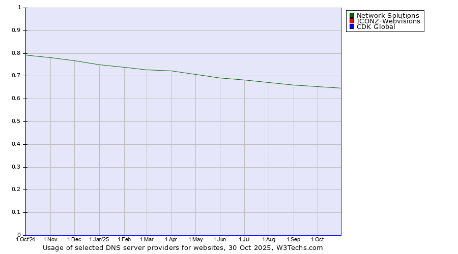 Historical trends in the usage of Network Solutions vs. ICONZ-Webvisions vs. CDK Global