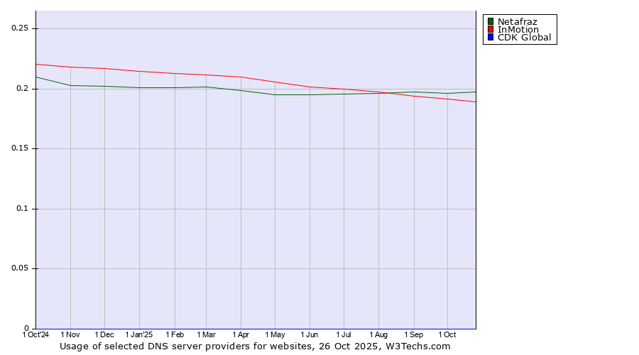 Historical trends in the usage of Netafraz vs. InMotion vs. CDK Global