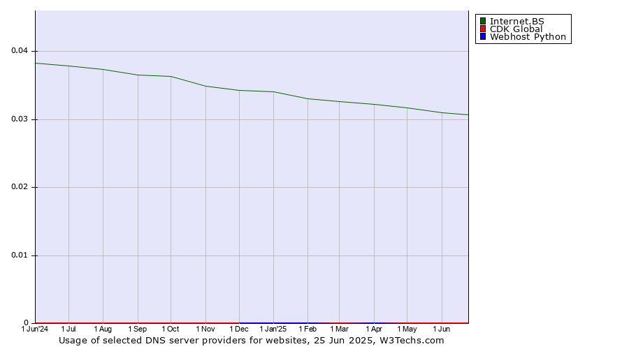 Historical trends in the usage of Internet.BS vs. CDK Global vs. Webhost Python