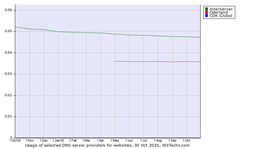 Historical trends in the usage of InterServer vs. Oderland vs. CDK Global