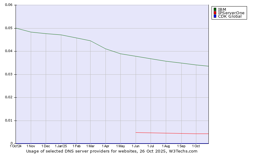 Historical trends in the usage of IBM vs. IPServerOne vs. CDK Global