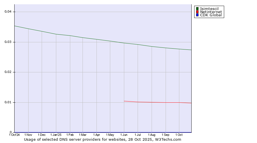 Historical trends in the usage of Isimtescil vs. Netinternet vs. CDK Global