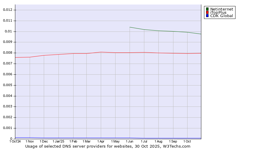 Historical trends in the usage of Netinternet vs. iTopPlus vs. CDK Global