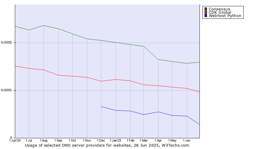 Historical trends in the usage of Consensus vs. CDK Global vs. Webhost Python