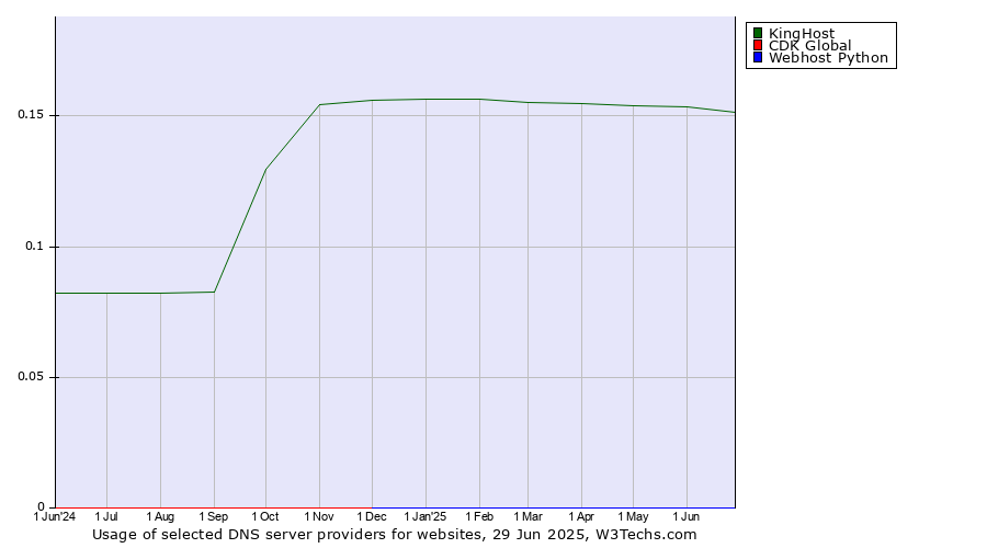 Historical trends in the usage of KingHost vs. CDK Global vs. Webhost Python