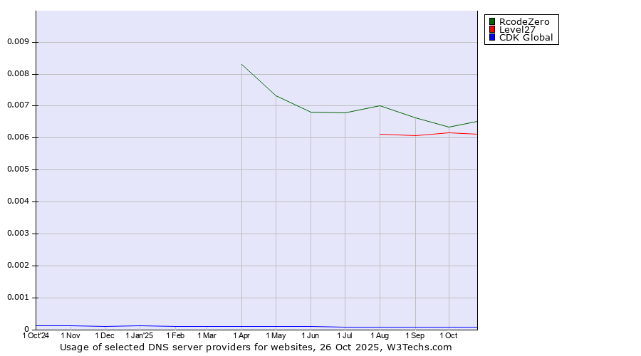 Historical trends in the usage of RcodeZero vs. Level27 vs. CDK Global