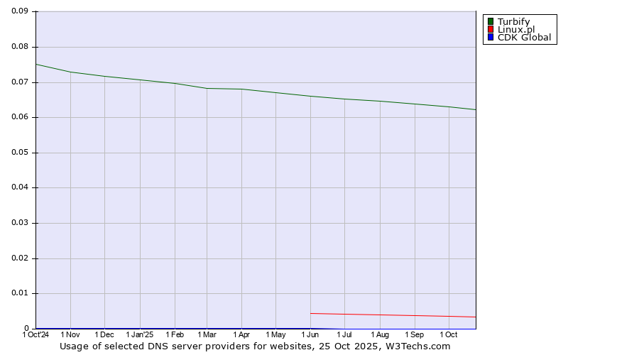 Historical trends in the usage of Turbify vs. Linux.pl vs. CDK Global