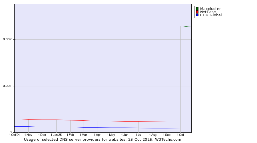 Historical trends in the usage of Maxcluster vs. NetEase vs. CDK Global