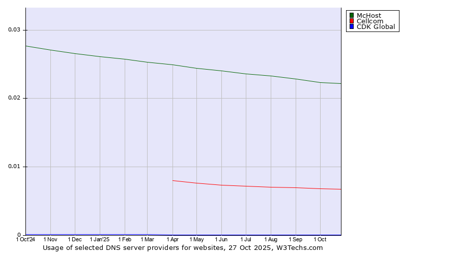 Historical trends in the usage of McHost vs. Cellcom vs. CDK Global