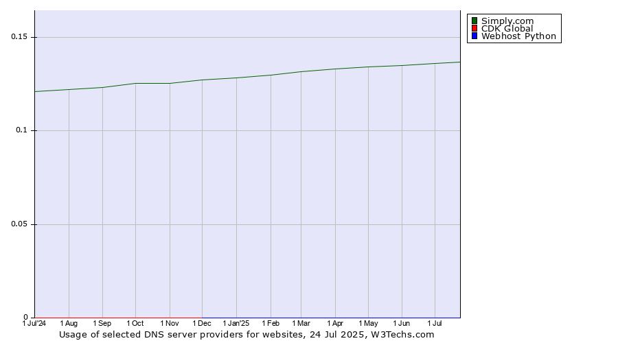 Historical trends in the usage of Simply.com vs. CDK Global vs. Webhost Python