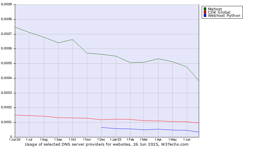 Historical trends in the usage of Mehost vs. CDK Global vs. Webhost Python