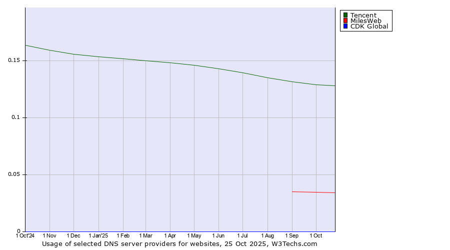 Historical trends in the usage of Tencent vs. MilesWeb vs. CDK Global