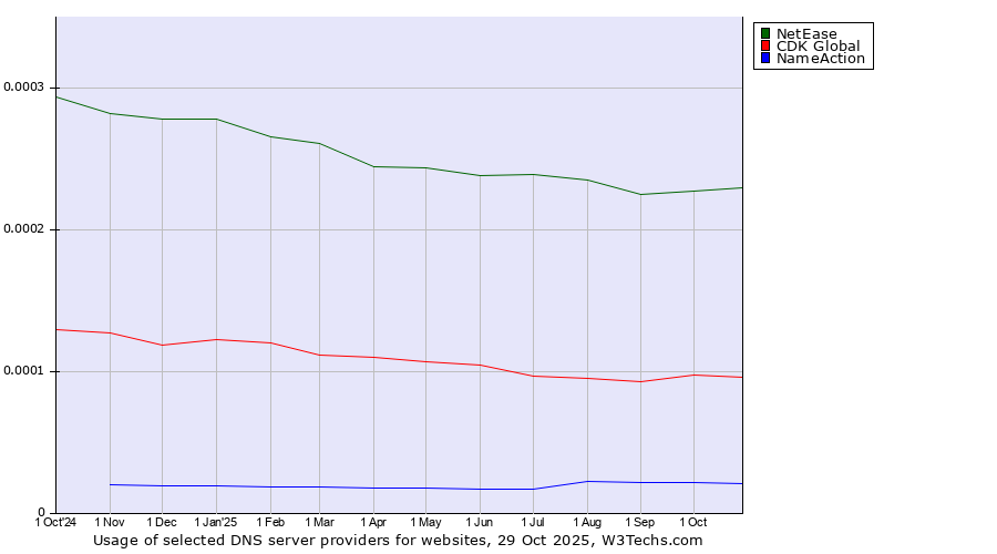 Historical trends in the usage of NetEase vs. CDK Global vs. NameAction