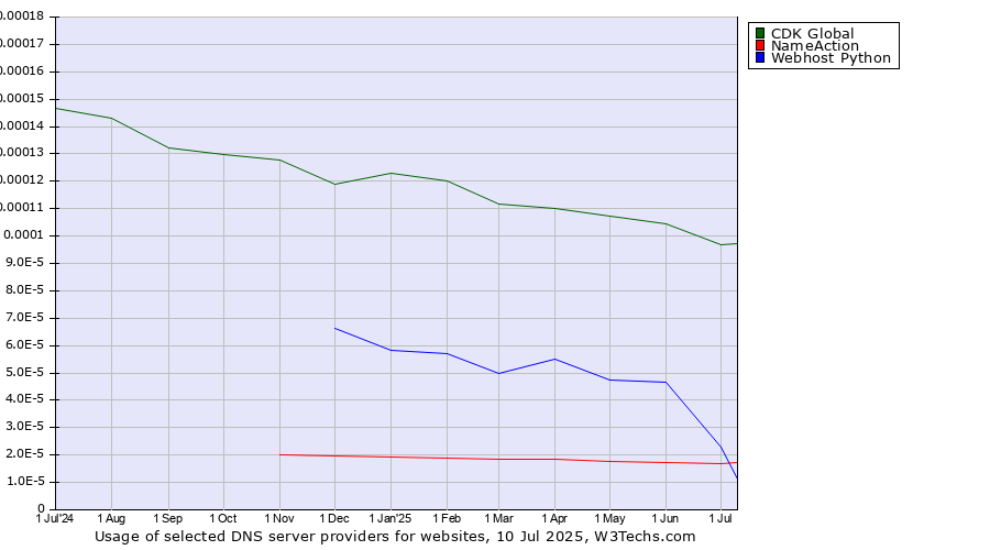 Historical trends in the usage of CDK Global vs. NameAction vs. Webhost Python