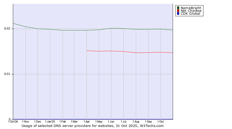 Historical trends in the usage of NameBright vs. Net Chinese vs. CDK Global