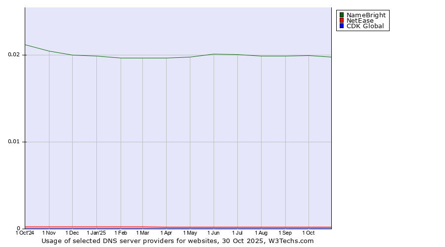 Historical trends in the usage of NameBright vs. NetEase vs. CDK Global