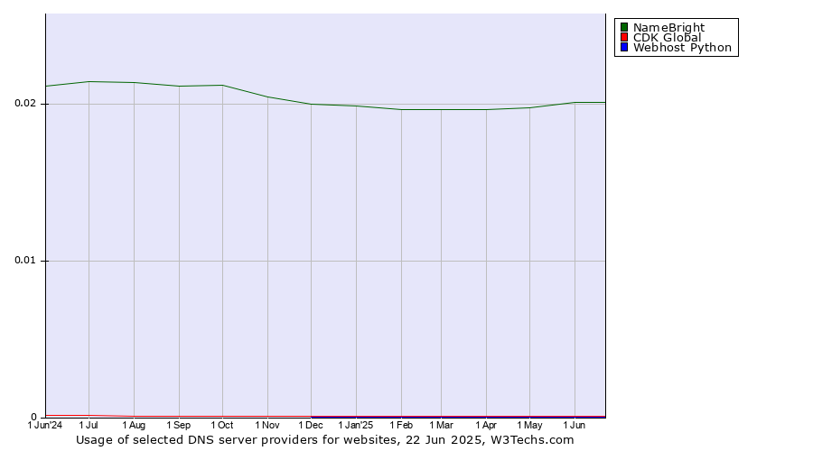 Historical trends in the usage of NameBright vs. CDK Global vs. Webhost Python
