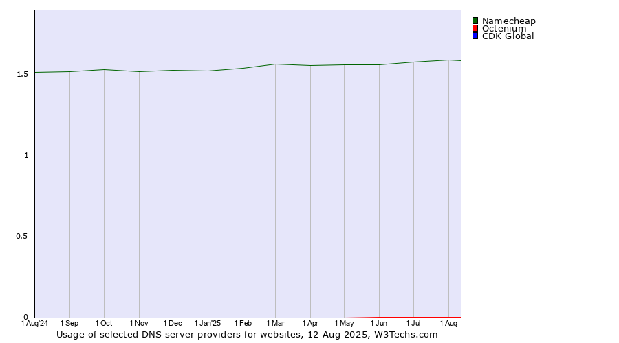 Historical trends in the usage of Namecheap vs. Octenium vs. CDK Global