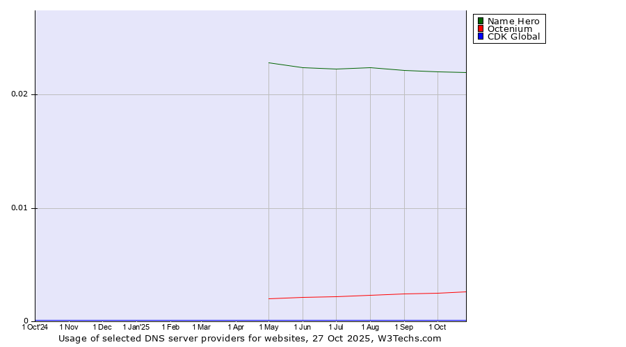 Historical trends in the usage of Name Hero vs. Octenium vs. CDK Global