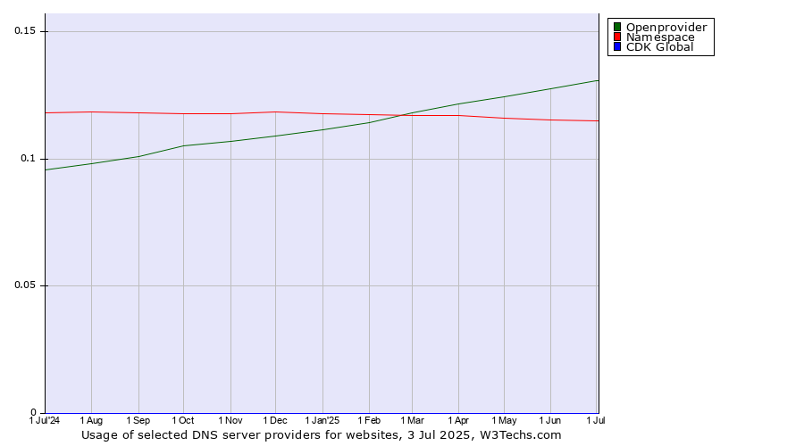 Historical trends in the usage of Openprovider vs. Namespace vs. CDK Global