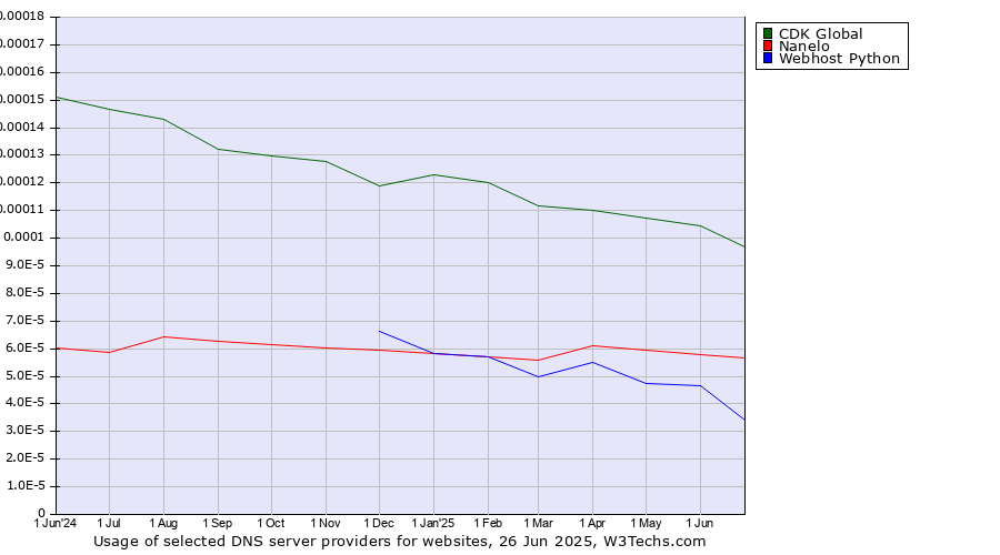 Historical trends in the usage of CDK Global vs. Nanelo vs. Webhost Python