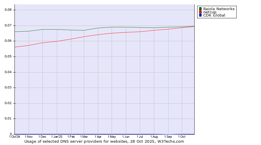 Historical trends in the usage of Raiola Networks vs. netcup vs. CDK Global