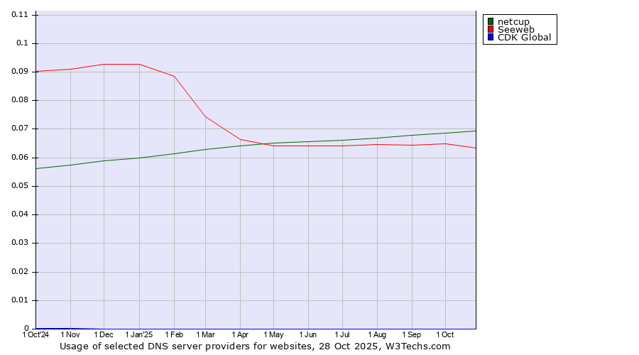 Historical trends in the usage of netcup vs. Seeweb vs. CDK Global