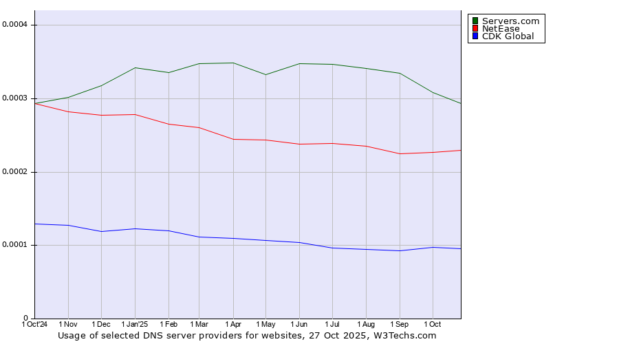 Historical trends in the usage of Servers.com vs. NetEase vs. CDK Global